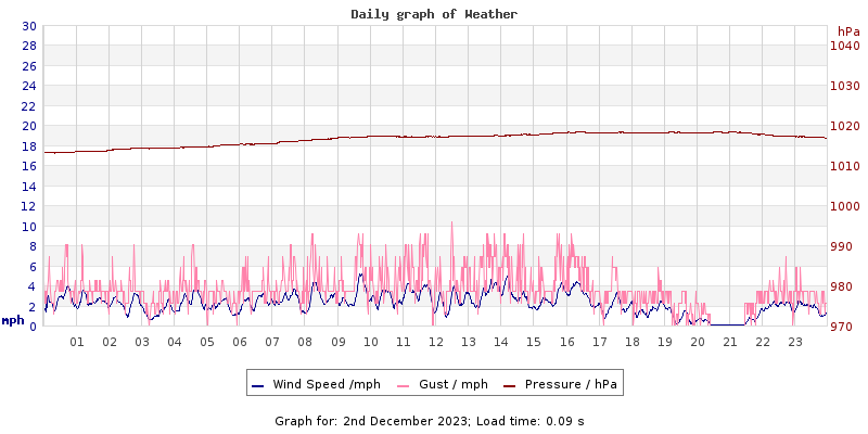 Daily graph2