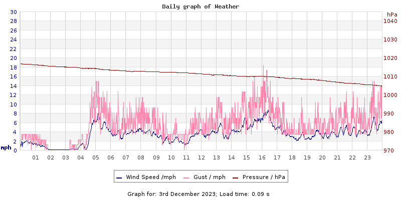 Daily graph2