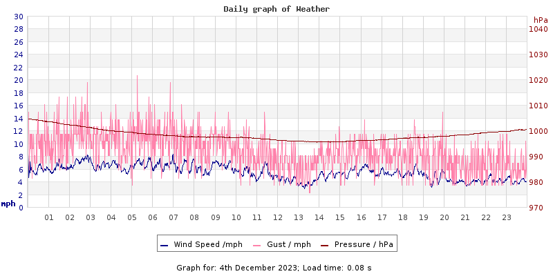 Daily graph2
