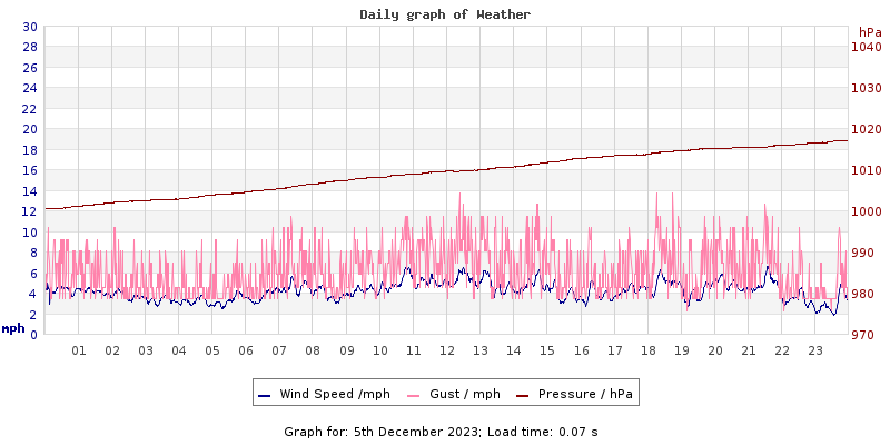 Daily graph2