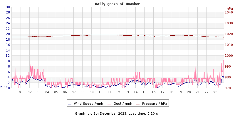 Daily graph2