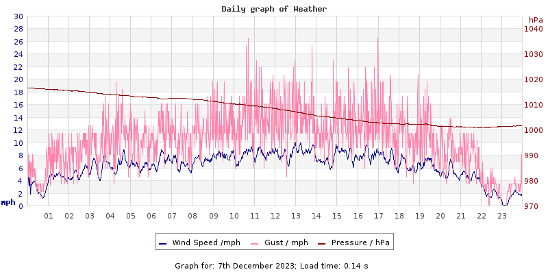 Daily graph2