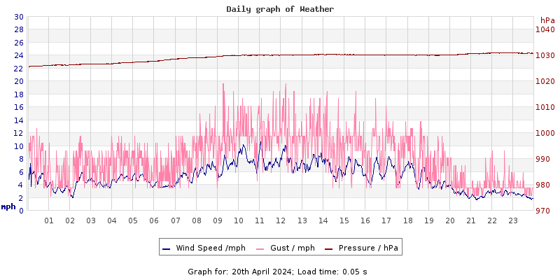 Daily graph2