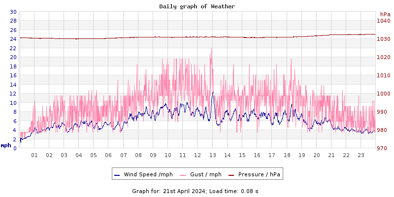 Daily graph2