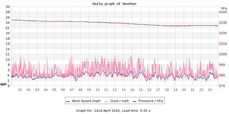 Daily graph2