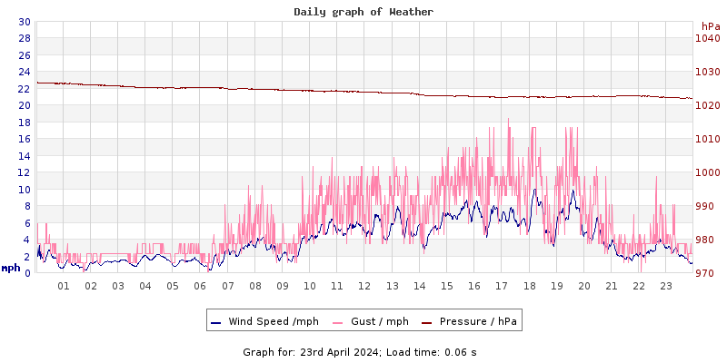 Daily graph2