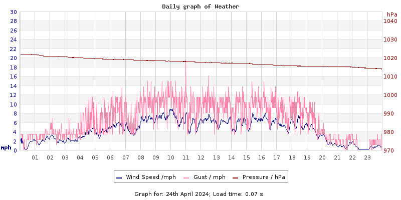 Daily graph2