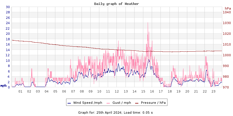 Daily graph2