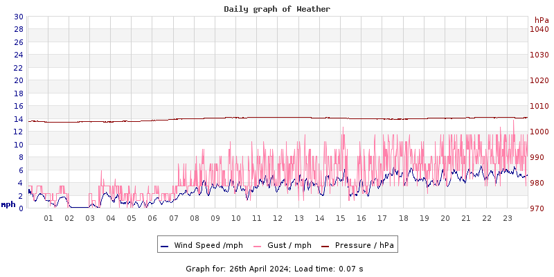 Daily graph2