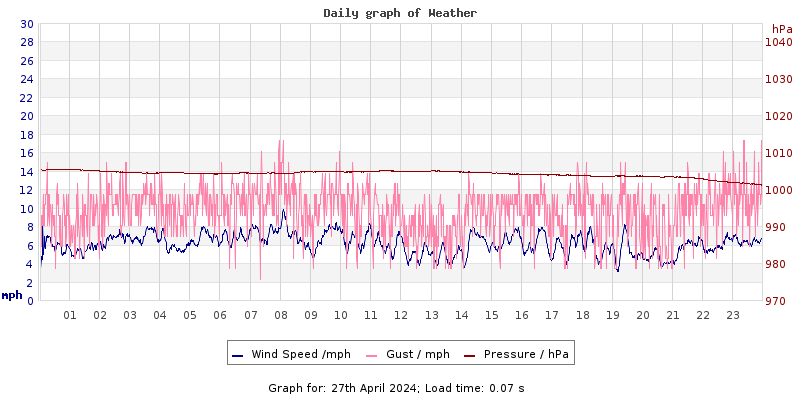 Daily graph2