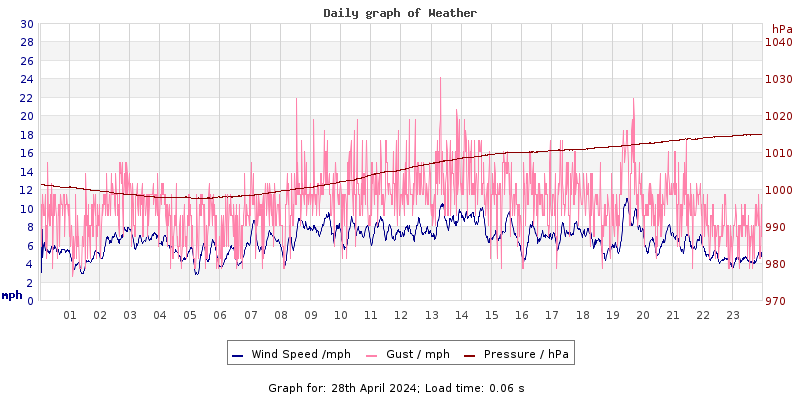 Daily graph2