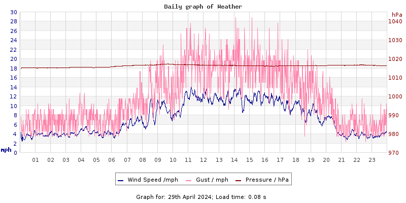 Daily graph2