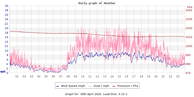 Daily graph2