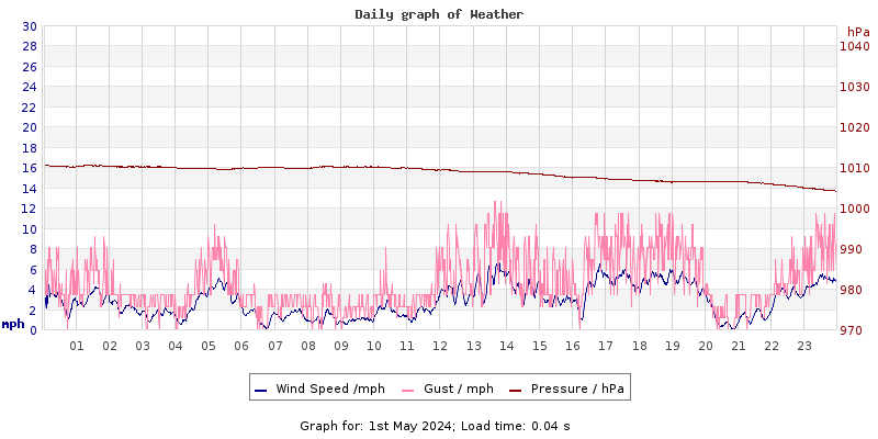 Daily graph2