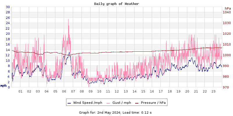 Daily graph2