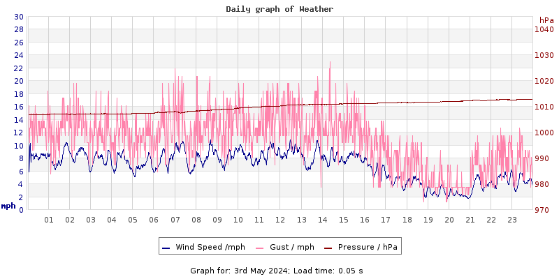 Daily graph2