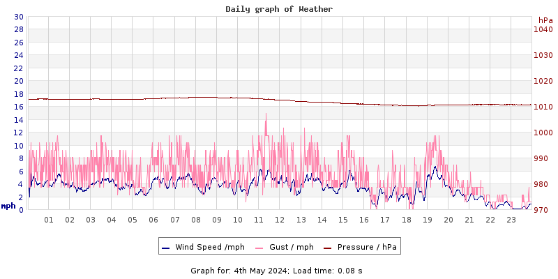 Daily graph2