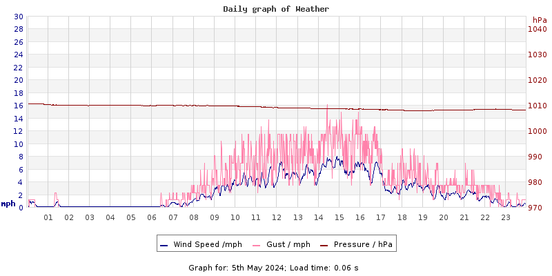 Daily graph2