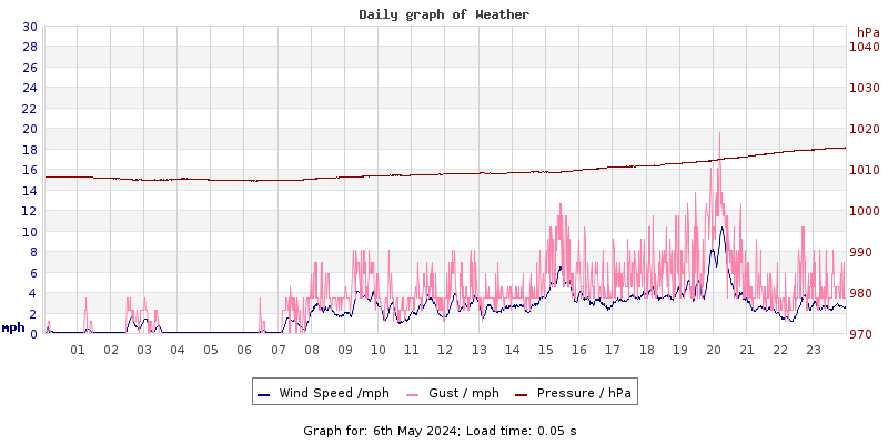 Daily graph2