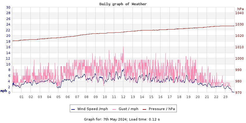 Daily graph2