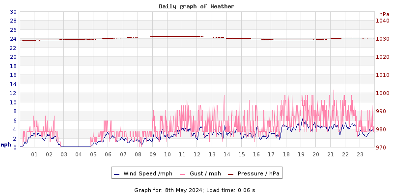 Daily graph2