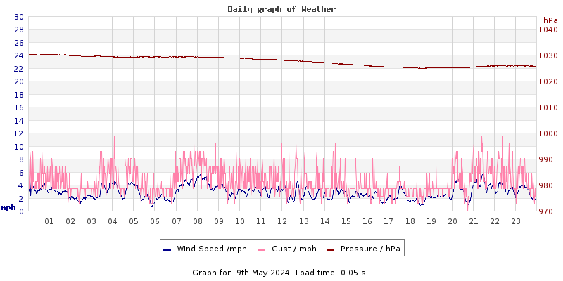 Daily graph2