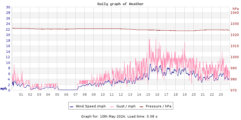 Daily graph2