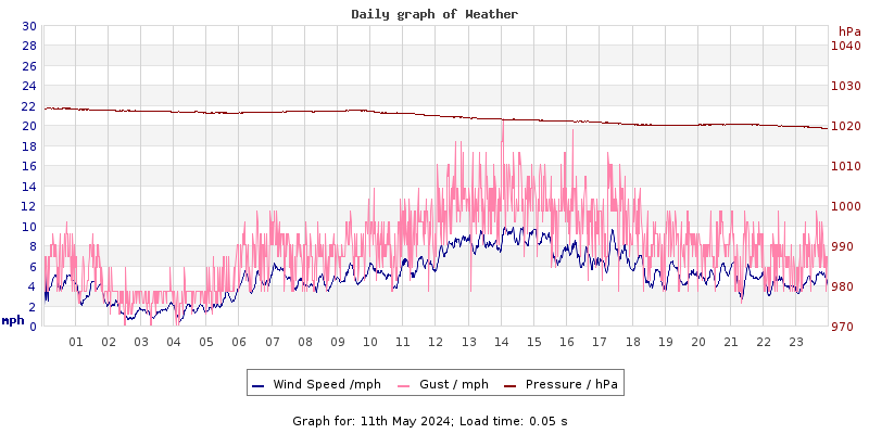 Daily graph2