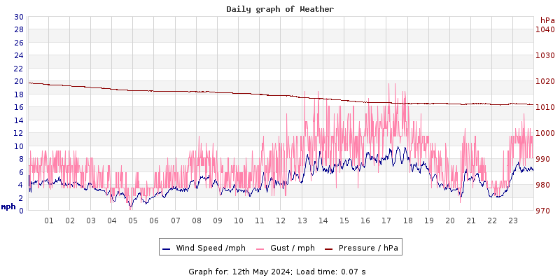 Daily graph2