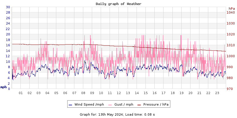 Daily graph2