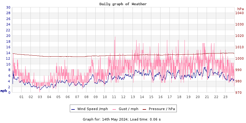 Daily graph2