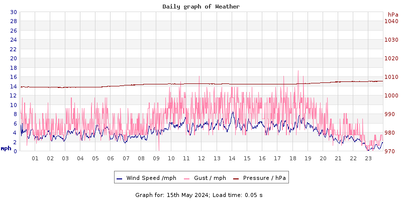 Daily graph2