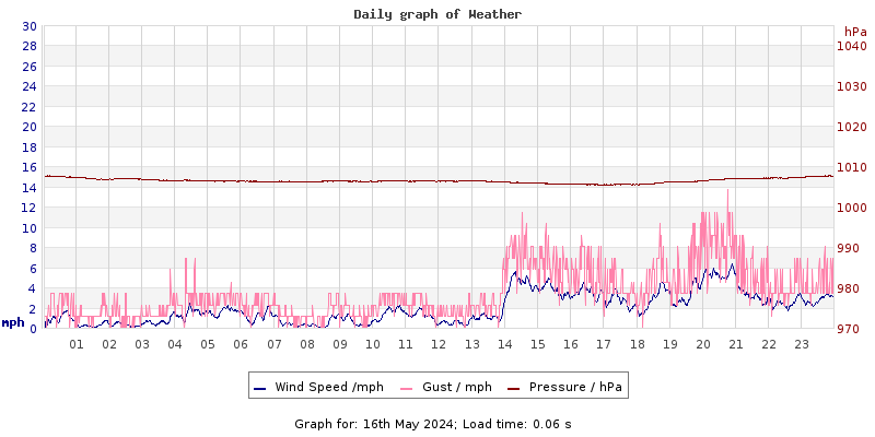 Daily graph2