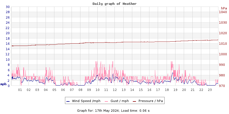 Daily graph2