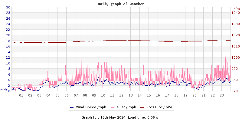 Daily graph2