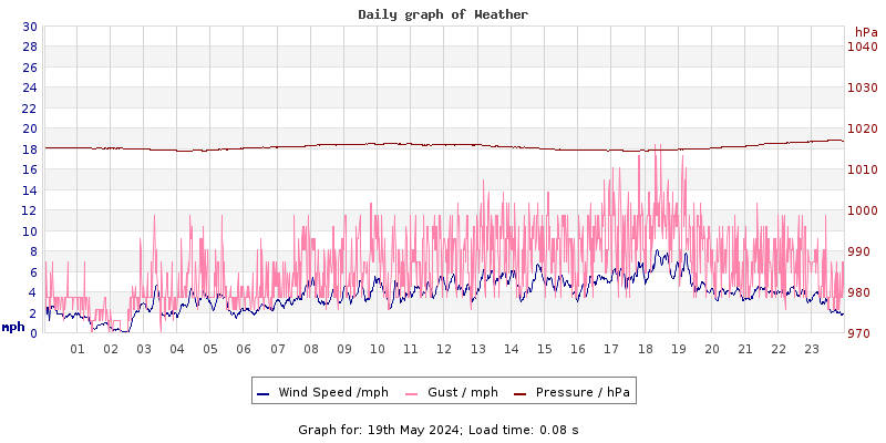 Daily graph2