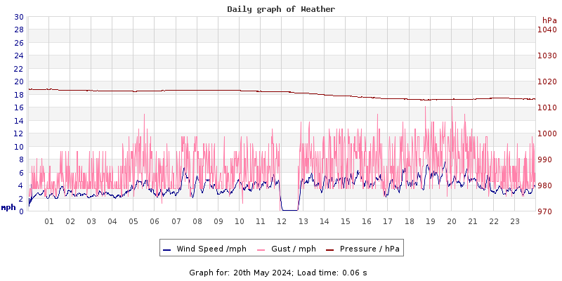 Daily graph2