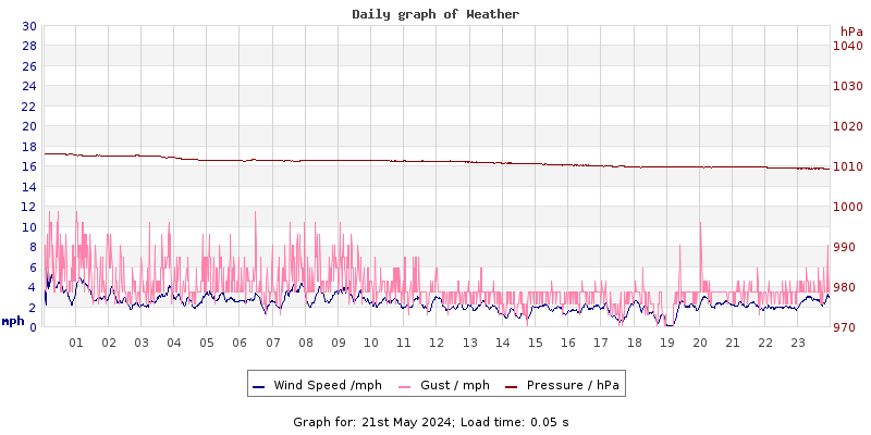 Daily graph2