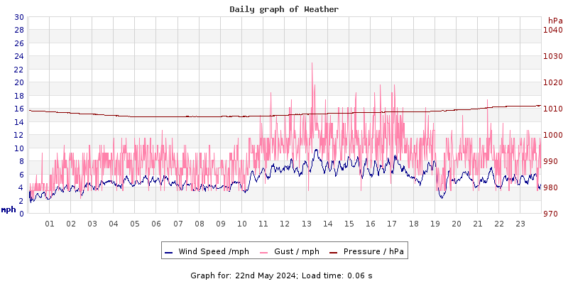 Daily graph2