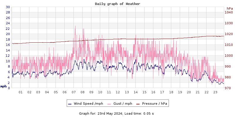 Daily graph2