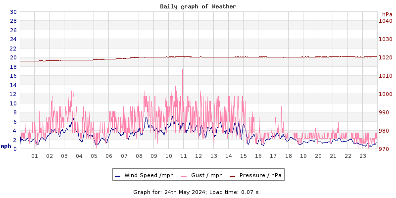 Daily graph2