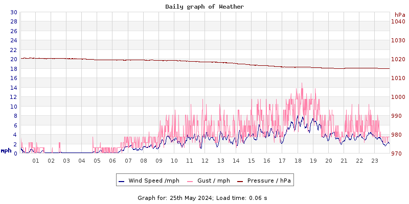 Daily graph2