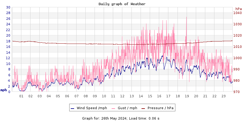 Daily graph2