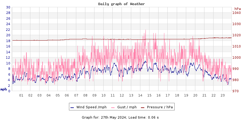 Daily graph2