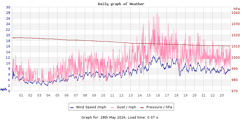 Daily graph2