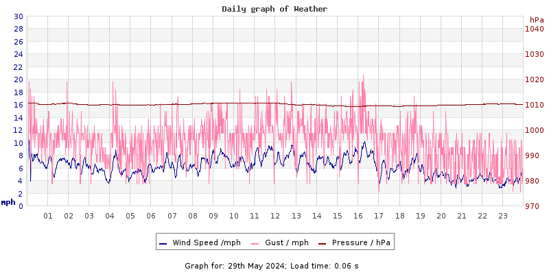 Daily graph2