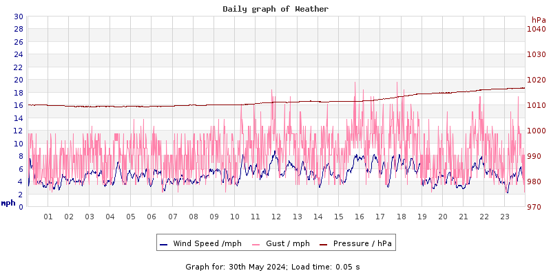 Daily graph2