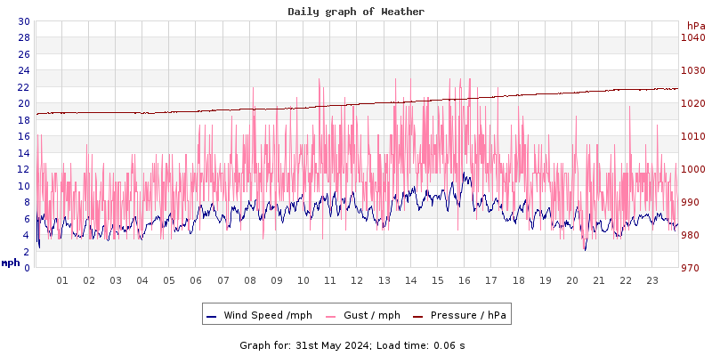 Daily graph2