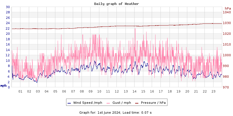 Daily graph2