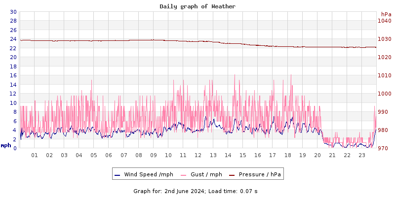 Daily graph2